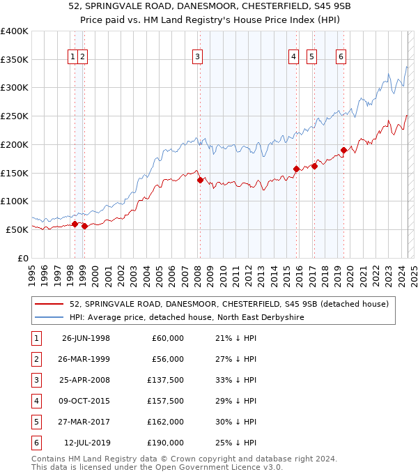 52, SPRINGVALE ROAD, DANESMOOR, CHESTERFIELD, S45 9SB: Price paid vs HM Land Registry's House Price Index