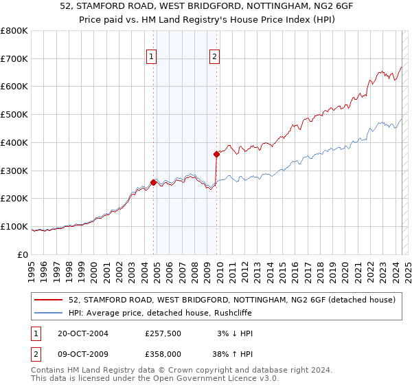 52, STAMFORD ROAD, WEST BRIDGFORD, NOTTINGHAM, NG2 6GF: Price paid vs HM Land Registry's House Price Index