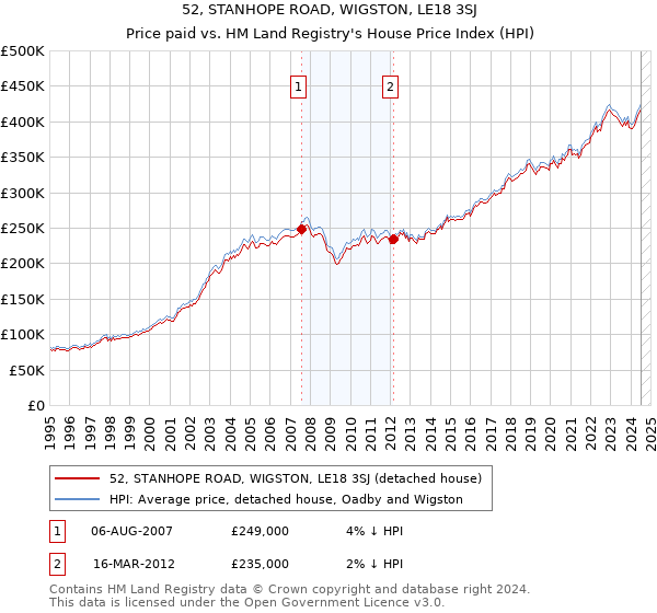 52, STANHOPE ROAD, WIGSTON, LE18 3SJ: Price paid vs HM Land Registry's House Price Index