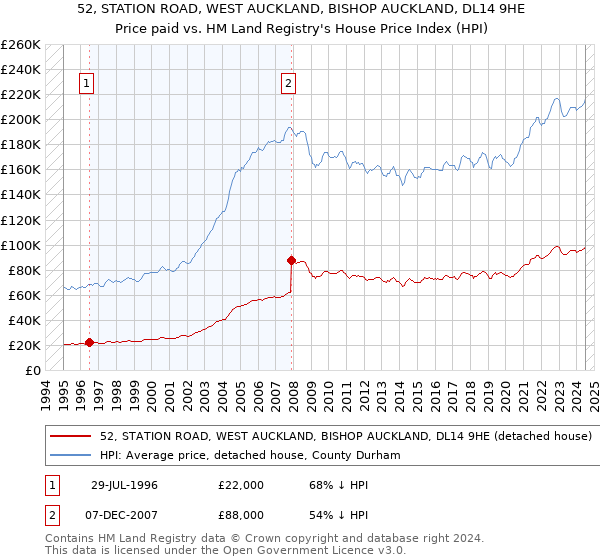 52, STATION ROAD, WEST AUCKLAND, BISHOP AUCKLAND, DL14 9HE: Price paid vs HM Land Registry's House Price Index