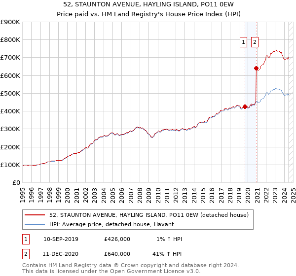 52, STAUNTON AVENUE, HAYLING ISLAND, PO11 0EW: Price paid vs HM Land Registry's House Price Index