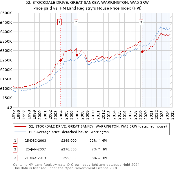 52, STOCKDALE DRIVE, GREAT SANKEY, WARRINGTON, WA5 3RW: Price paid vs HM Land Registry's House Price Index