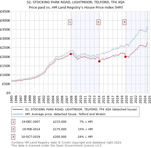 52, STOCKING PARK ROAD, LIGHTMOOR, TELFORD, TF4 3QA: Price paid vs HM Land Registry's House Price Index