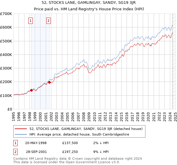 52, STOCKS LANE, GAMLINGAY, SANDY, SG19 3JR: Price paid vs HM Land Registry's House Price Index