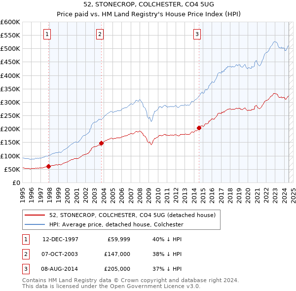 52, STONECROP, COLCHESTER, CO4 5UG: Price paid vs HM Land Registry's House Price Index