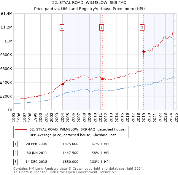 52, STYAL ROAD, WILMSLOW, SK9 4AQ: Price paid vs HM Land Registry's House Price Index