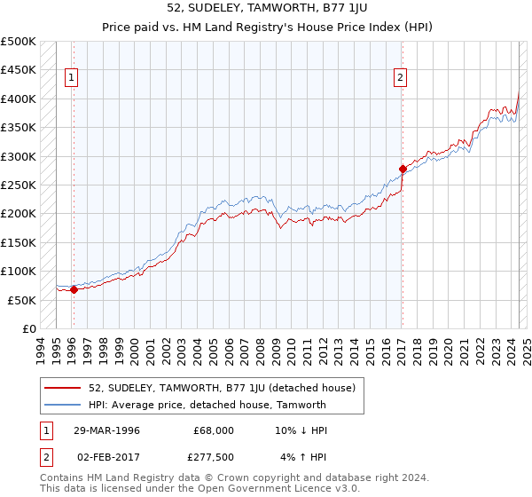 52, SUDELEY, TAMWORTH, B77 1JU: Price paid vs HM Land Registry's House Price Index