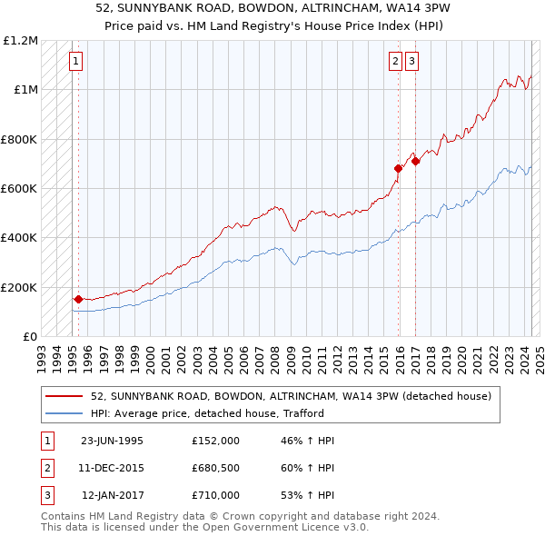 52, SUNNYBANK ROAD, BOWDON, ALTRINCHAM, WA14 3PW: Price paid vs HM Land Registry's House Price Index