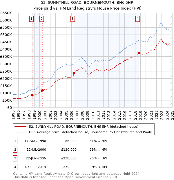 52, SUNNYHILL ROAD, BOURNEMOUTH, BH6 5HR: Price paid vs HM Land Registry's House Price Index