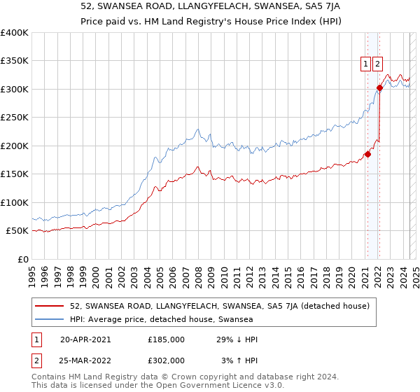 52, SWANSEA ROAD, LLANGYFELACH, SWANSEA, SA5 7JA: Price paid vs HM Land Registry's House Price Index