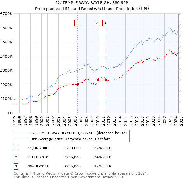 52, TEMPLE WAY, RAYLEIGH, SS6 9PP: Price paid vs HM Land Registry's House Price Index