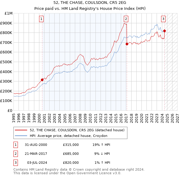 52, THE CHASE, COULSDON, CR5 2EG: Price paid vs HM Land Registry's House Price Index