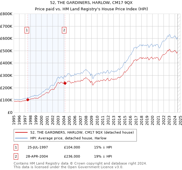 52, THE GARDINERS, HARLOW, CM17 9QX: Price paid vs HM Land Registry's House Price Index