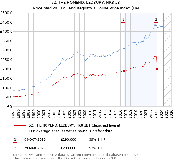 52, THE HOMEND, LEDBURY, HR8 1BT: Price paid vs HM Land Registry's House Price Index