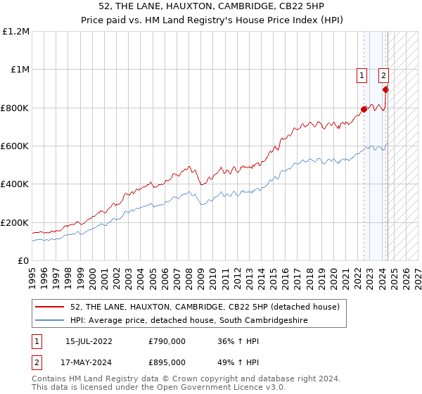 52, THE LANE, HAUXTON, CAMBRIDGE, CB22 5HP: Price paid vs HM Land Registry's House Price Index