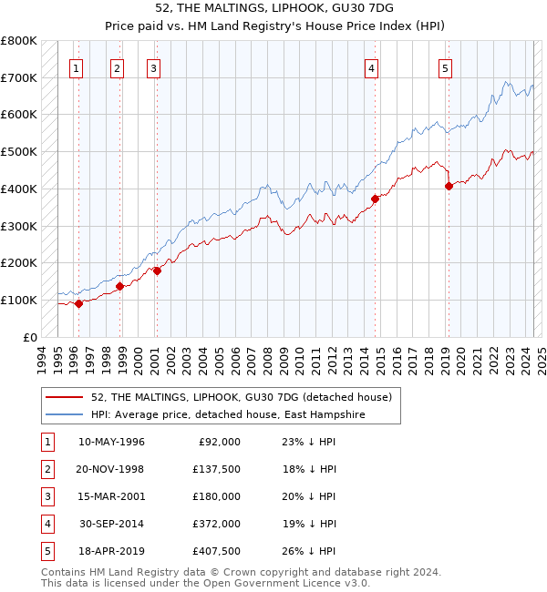 52, THE MALTINGS, LIPHOOK, GU30 7DG: Price paid vs HM Land Registry's House Price Index