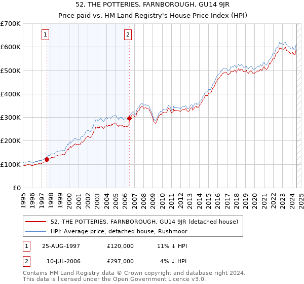 52, THE POTTERIES, FARNBOROUGH, GU14 9JR: Price paid vs HM Land Registry's House Price Index