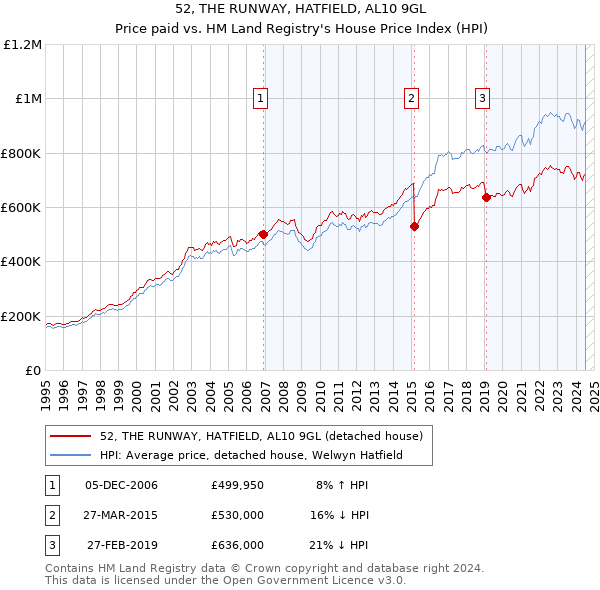 52, THE RUNWAY, HATFIELD, AL10 9GL: Price paid vs HM Land Registry's House Price Index