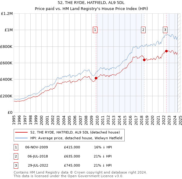 52, THE RYDE, HATFIELD, AL9 5DL: Price paid vs HM Land Registry's House Price Index