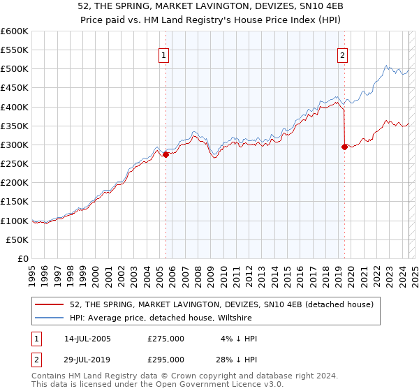 52, THE SPRING, MARKET LAVINGTON, DEVIZES, SN10 4EB: Price paid vs HM Land Registry's House Price Index