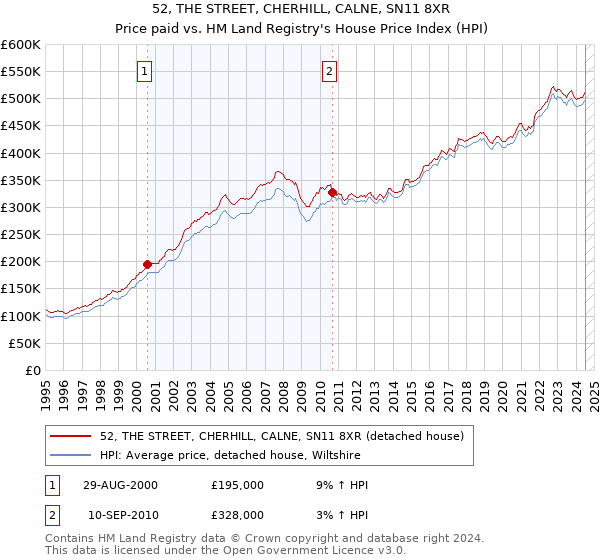 52, THE STREET, CHERHILL, CALNE, SN11 8XR: Price paid vs HM Land Registry's House Price Index