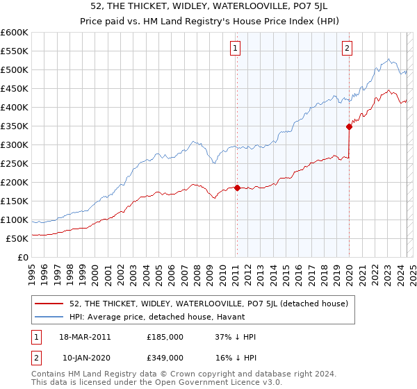 52, THE THICKET, WIDLEY, WATERLOOVILLE, PO7 5JL: Price paid vs HM Land Registry's House Price Index