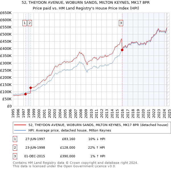 52, THEYDON AVENUE, WOBURN SANDS, MILTON KEYNES, MK17 8PR: Price paid vs HM Land Registry's House Price Index