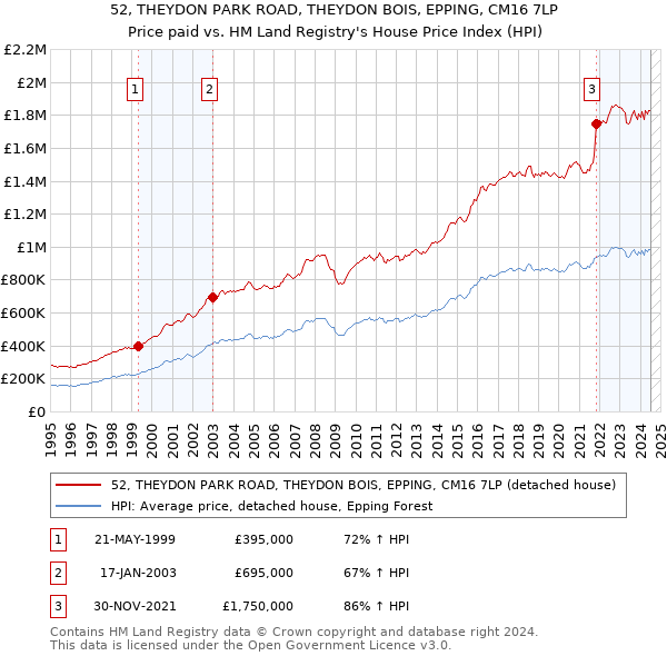 52, THEYDON PARK ROAD, THEYDON BOIS, EPPING, CM16 7LP: Price paid vs HM Land Registry's House Price Index