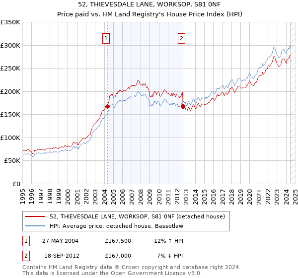 52, THIEVESDALE LANE, WORKSOP, S81 0NF: Price paid vs HM Land Registry's House Price Index