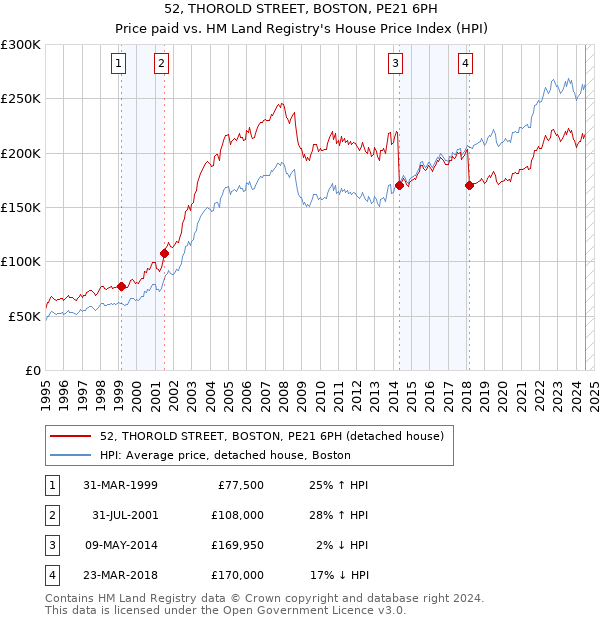 52, THOROLD STREET, BOSTON, PE21 6PH: Price paid vs HM Land Registry's House Price Index