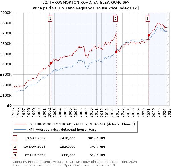 52, THROGMORTON ROAD, YATELEY, GU46 6FA: Price paid vs HM Land Registry's House Price Index