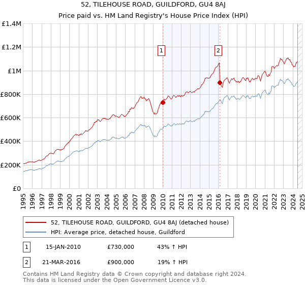 52, TILEHOUSE ROAD, GUILDFORD, GU4 8AJ: Price paid vs HM Land Registry's House Price Index