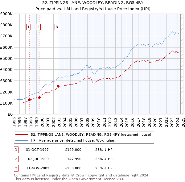 52, TIPPINGS LANE, WOODLEY, READING, RG5 4RY: Price paid vs HM Land Registry's House Price Index