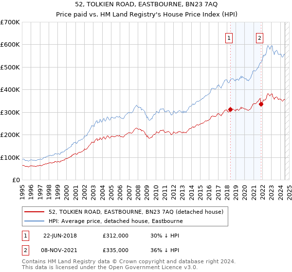 52, TOLKIEN ROAD, EASTBOURNE, BN23 7AQ: Price paid vs HM Land Registry's House Price Index