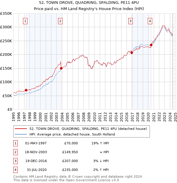 52, TOWN DROVE, QUADRING, SPALDING, PE11 4PU: Price paid vs HM Land Registry's House Price Index