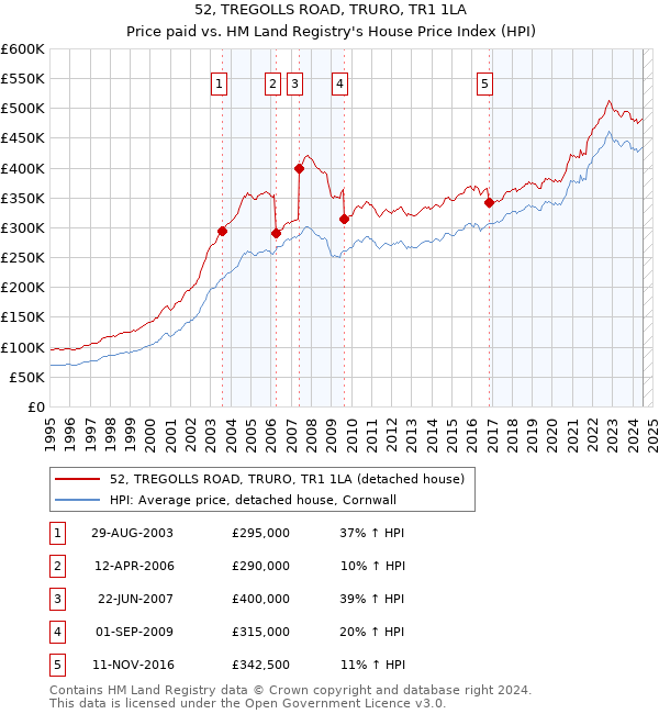 52, TREGOLLS ROAD, TRURO, TR1 1LA: Price paid vs HM Land Registry's House Price Index