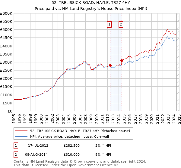 52, TRELISSICK ROAD, HAYLE, TR27 4HY: Price paid vs HM Land Registry's House Price Index