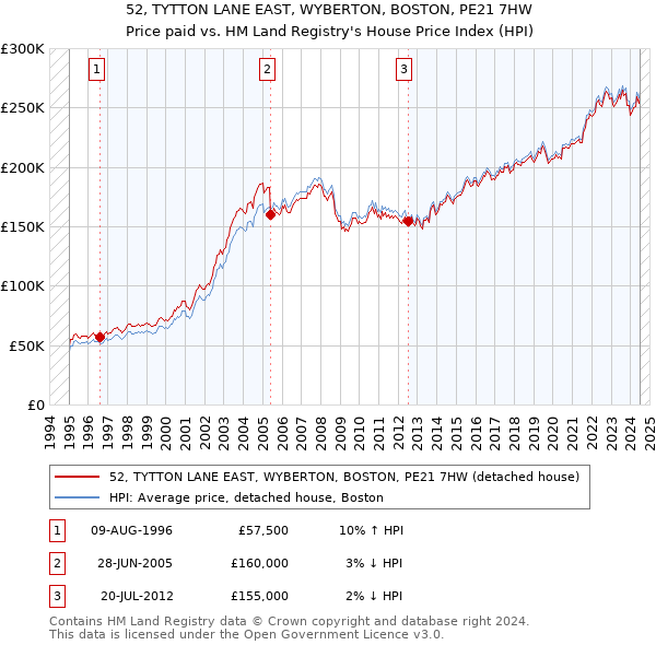 52, TYTTON LANE EAST, WYBERTON, BOSTON, PE21 7HW: Price paid vs HM Land Registry's House Price Index