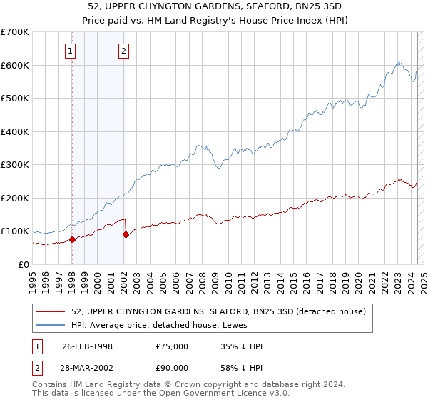 52, UPPER CHYNGTON GARDENS, SEAFORD, BN25 3SD: Price paid vs HM Land Registry's House Price Index