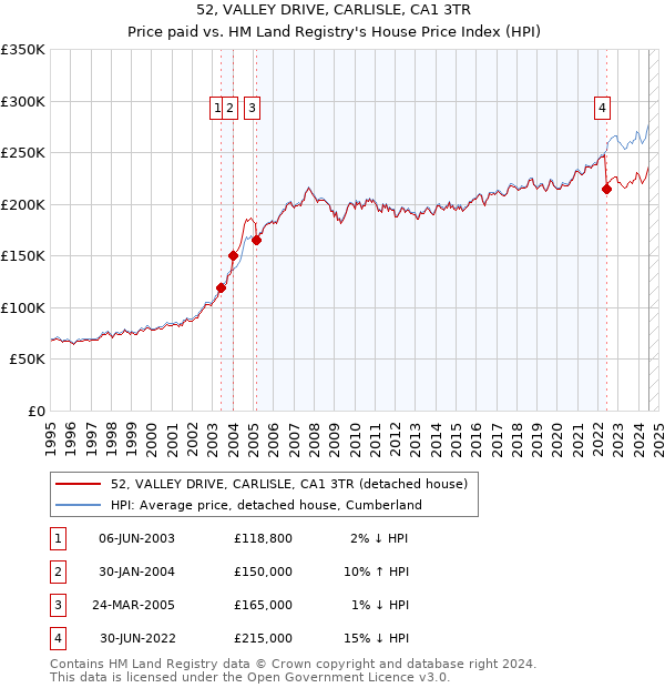 52, VALLEY DRIVE, CARLISLE, CA1 3TR: Price paid vs HM Land Registry's House Price Index