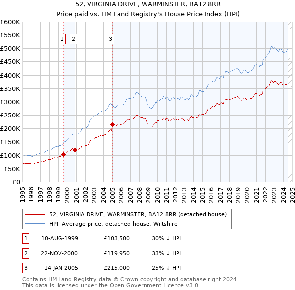 52, VIRGINIA DRIVE, WARMINSTER, BA12 8RR: Price paid vs HM Land Registry's House Price Index