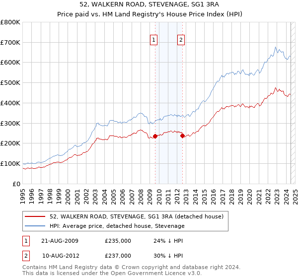 52, WALKERN ROAD, STEVENAGE, SG1 3RA: Price paid vs HM Land Registry's House Price Index