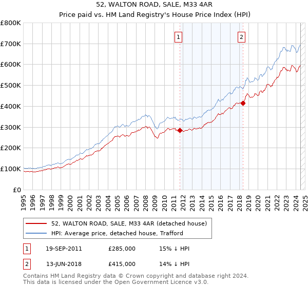 52, WALTON ROAD, SALE, M33 4AR: Price paid vs HM Land Registry's House Price Index