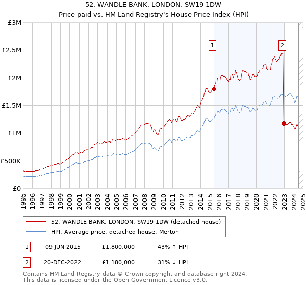 52, WANDLE BANK, LONDON, SW19 1DW: Price paid vs HM Land Registry's House Price Index