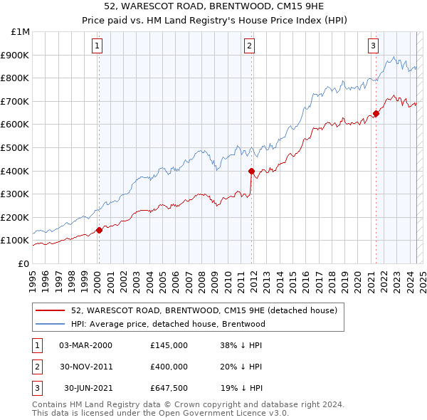 52, WARESCOT ROAD, BRENTWOOD, CM15 9HE: Price paid vs HM Land Registry's House Price Index