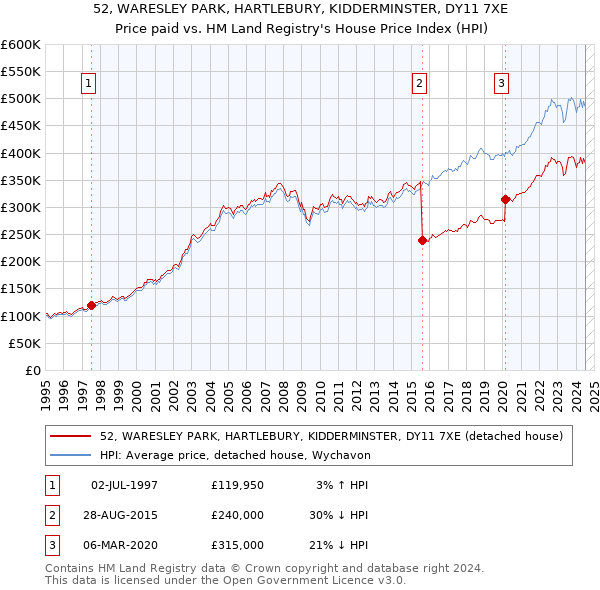 52, WARESLEY PARK, HARTLEBURY, KIDDERMINSTER, DY11 7XE: Price paid vs HM Land Registry's House Price Index