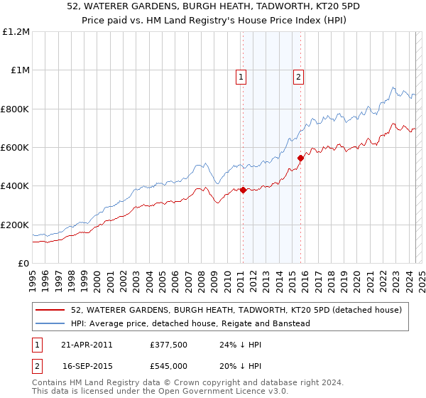 52, WATERER GARDENS, BURGH HEATH, TADWORTH, KT20 5PD: Price paid vs HM Land Registry's House Price Index