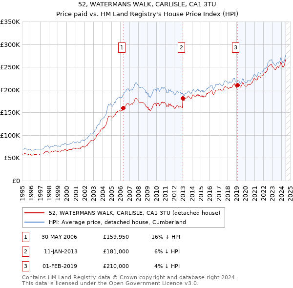 52, WATERMANS WALK, CARLISLE, CA1 3TU: Price paid vs HM Land Registry's House Price Index