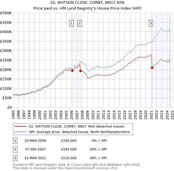 52, WATSON CLOSE, CORBY, NN17 4AN: Price paid vs HM Land Registry's House Price Index