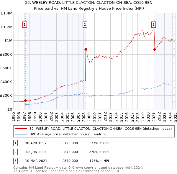 52, WEELEY ROAD, LITTLE CLACTON, CLACTON-ON-SEA, CO16 9EN: Price paid vs HM Land Registry's House Price Index